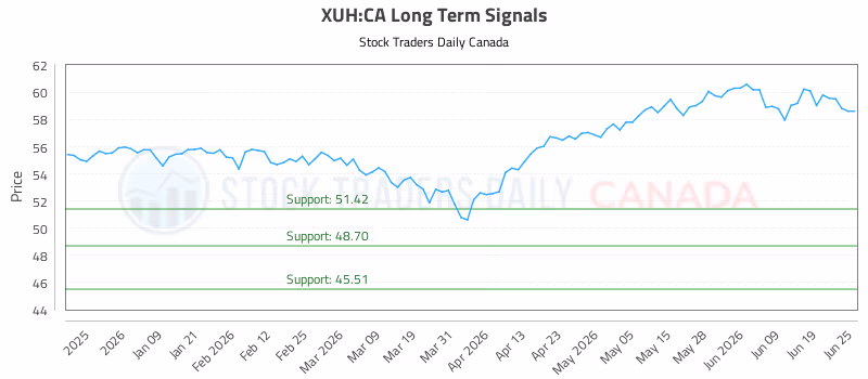 Stock Chart for XUH:CA