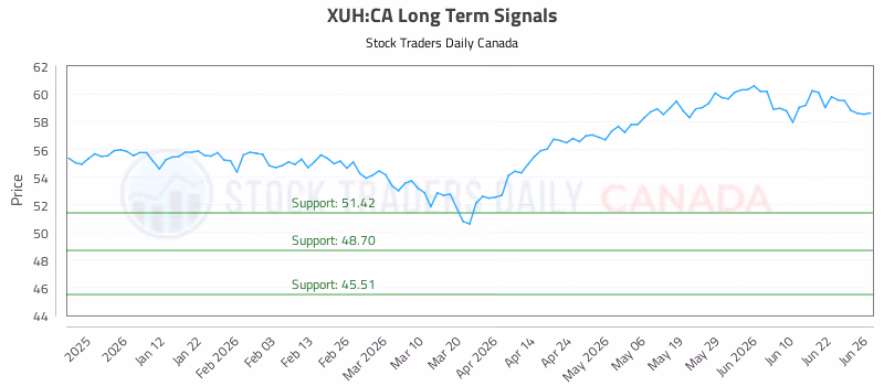 Stock Chart for XUH:CA