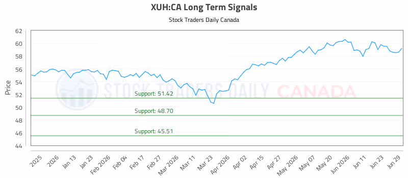 Stock Chart for XUH:CA