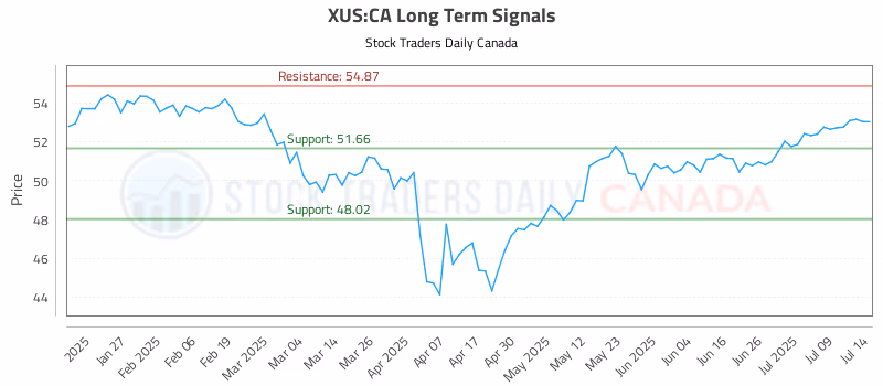 Stock Chart for XUS:CA