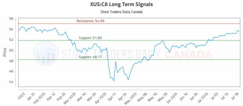Stock Chart for XUS:CA