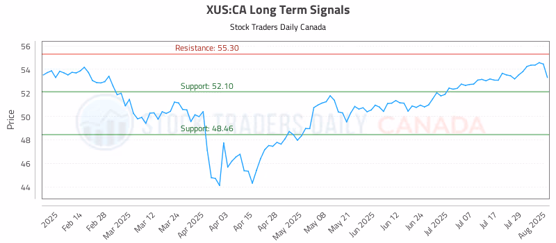 Stock Chart for XUS:CA