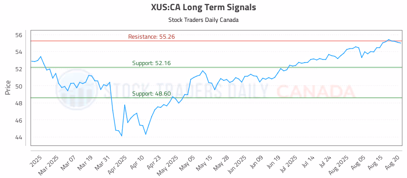 Stock Chart for XUS:CA