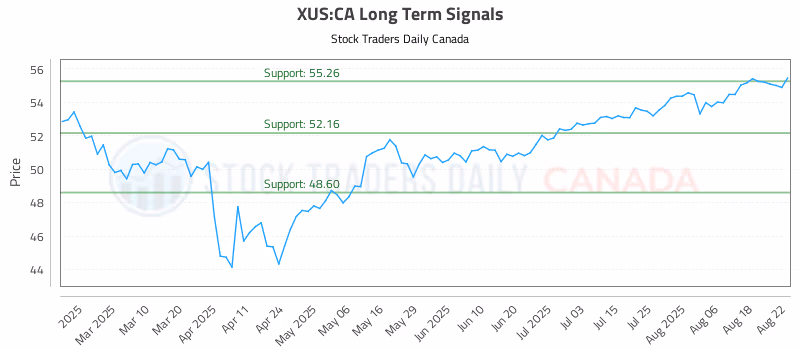 Stock Chart for XUS:CA