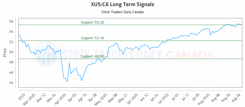 Stock Chart for XUS:CA