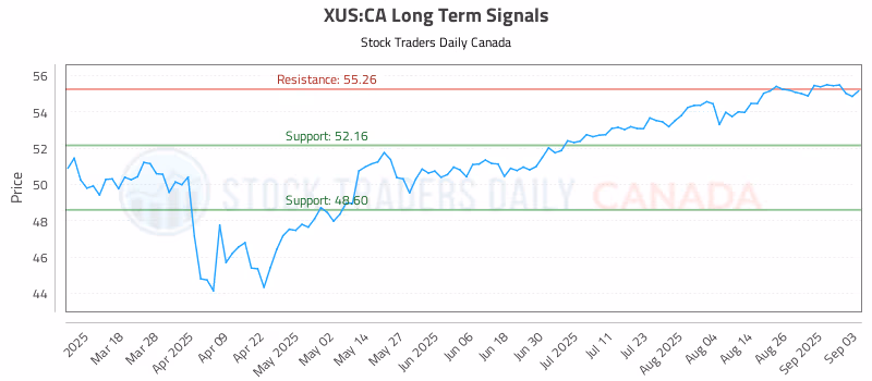 Stock Chart for XUS:CA