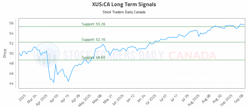 Stock Chart for XUS:CA