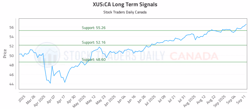 Stock Chart for XUS:CA