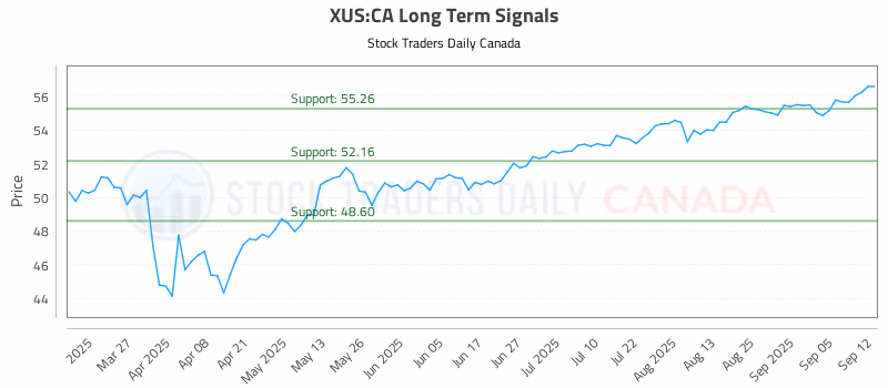 Stock Chart for XUS:CA