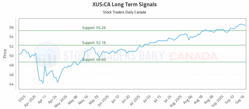 Stock Chart for XUS:CA