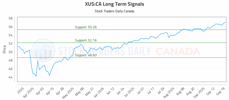 Stock Chart for XUS:CA