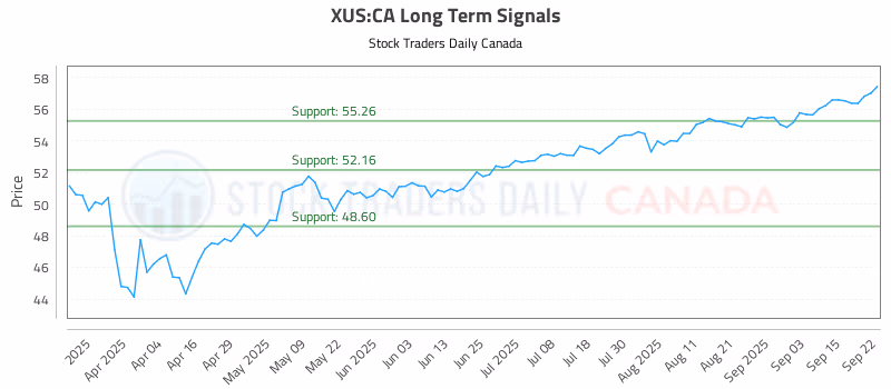 Stock Chart for XUS:CA