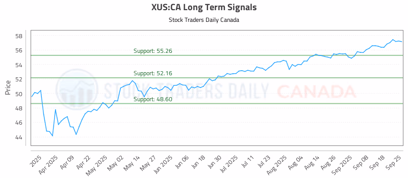 Stock Chart for XUS:CA