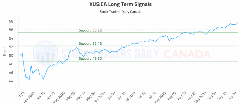 Stock Chart for XUS:CA