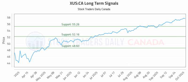 Stock Chart for XUS:CA