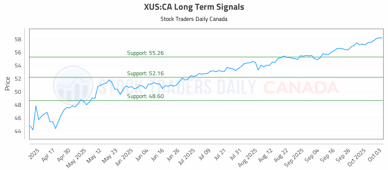 Stock Chart for XUS:CA