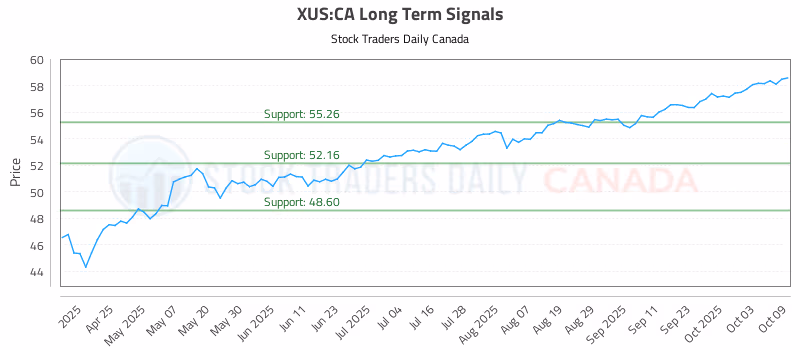 Stock Chart for XUS:CA