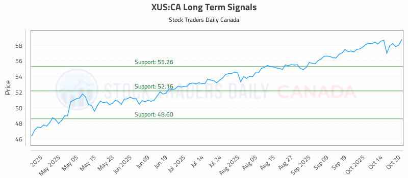 Stock Chart for XUS:CA