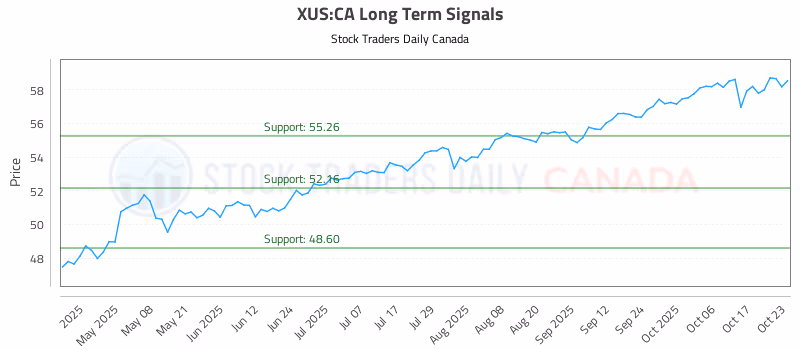 Stock Chart for XUS:CA