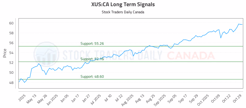 Stock Chart for XUS:CA
