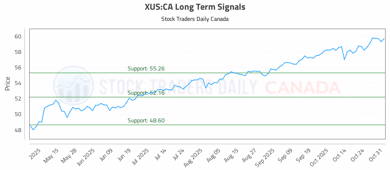 Stock Chart for XUS:CA