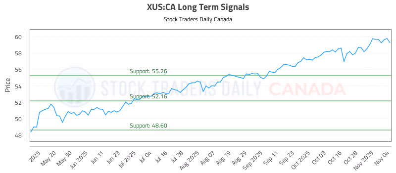 Stock Chart for XUS:CA