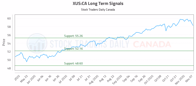 Stock Chart for XUS:CA