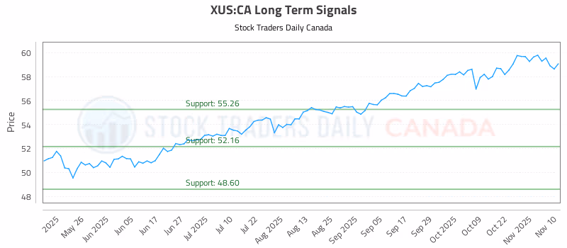 Stock Chart for XUS:CA