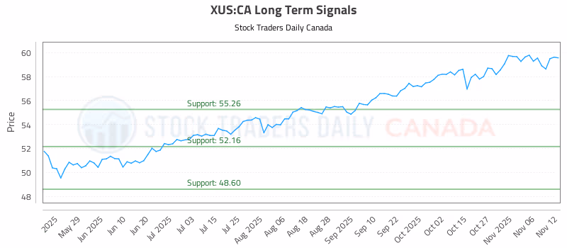 Stock Chart for XUS:CA