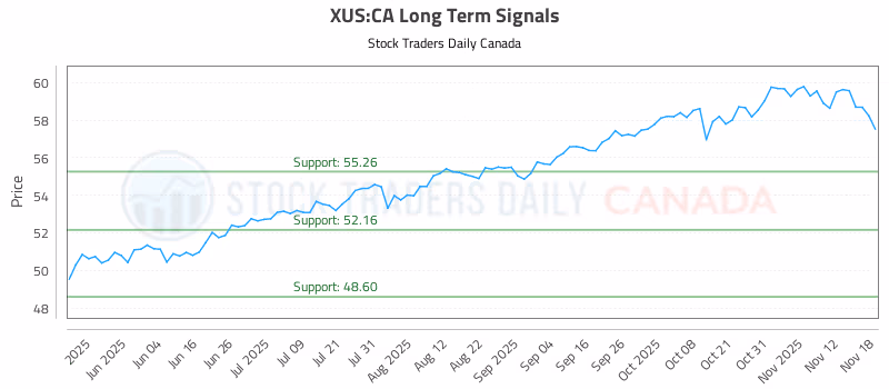 Stock Chart for XUS:CA