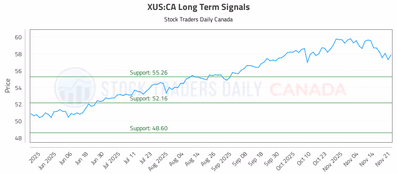 Stock Chart for XUS:CA