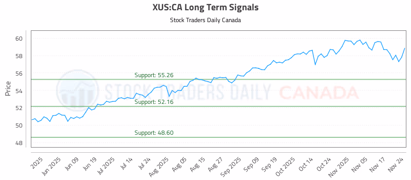 Stock Chart for XUS:CA