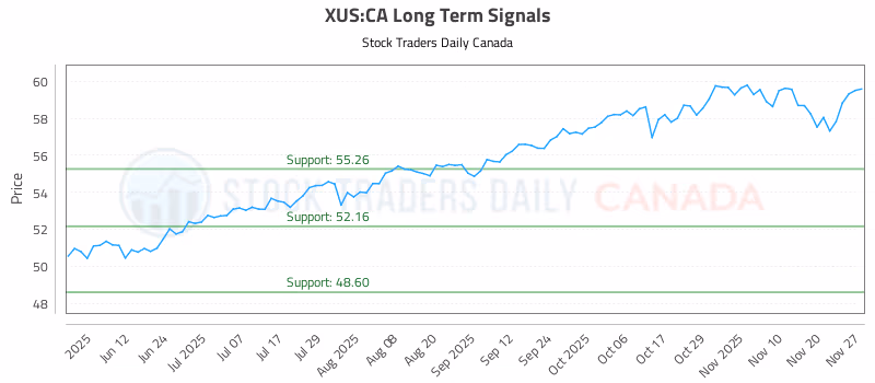 Stock Chart for XUS:CA