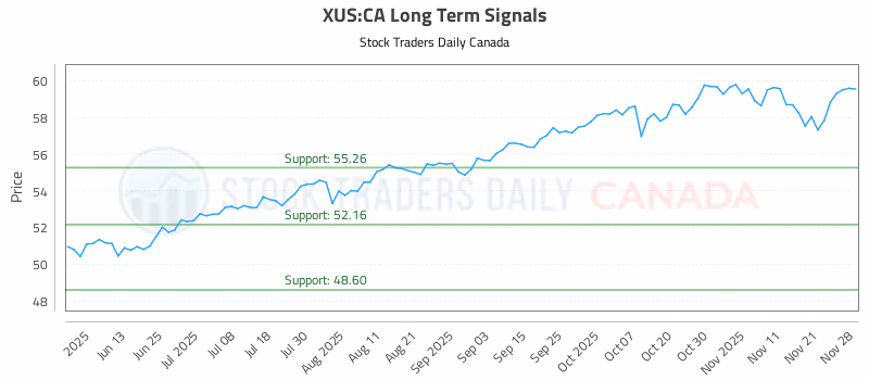 Stock Chart for XUS:CA