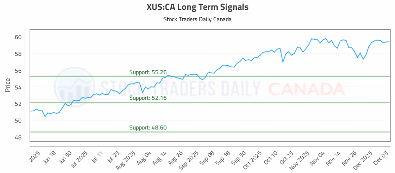 Stock Chart for XUS:CA