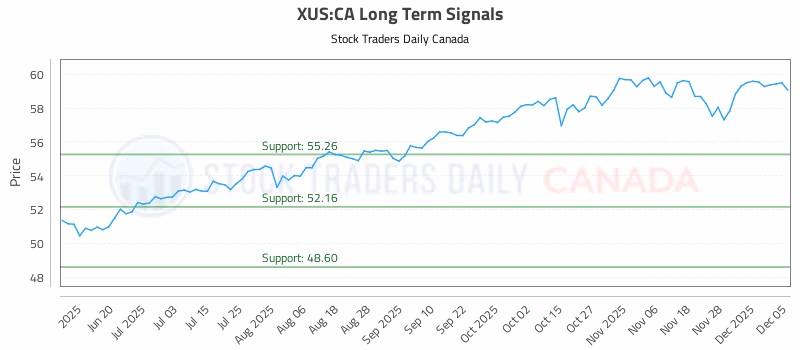 Stock Chart for XUS:CA