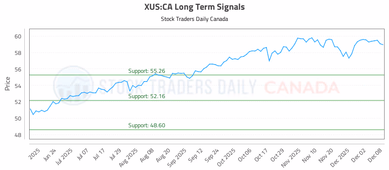 Stock Chart for XUS:CA