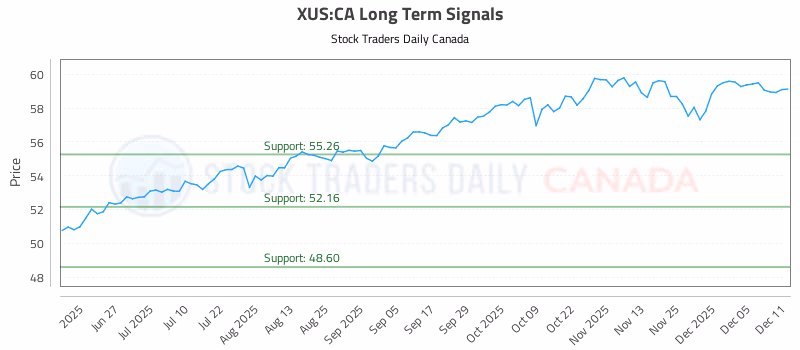 Stock Chart for XUS:CA