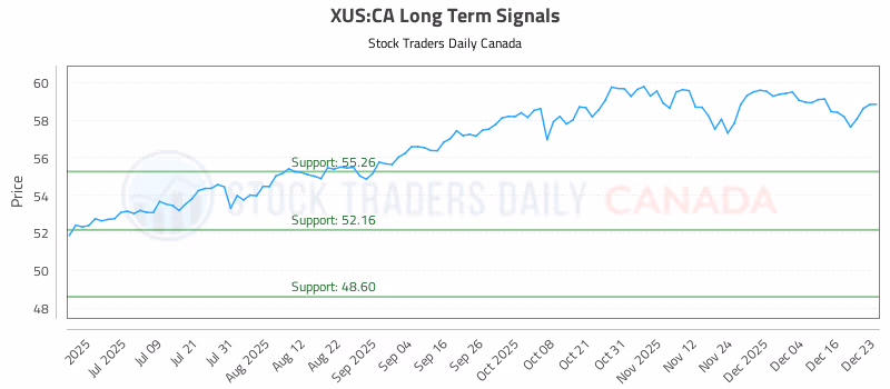 Stock Chart for XUS:CA