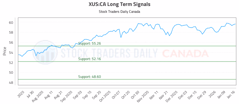 Stock Chart for XUS:CA