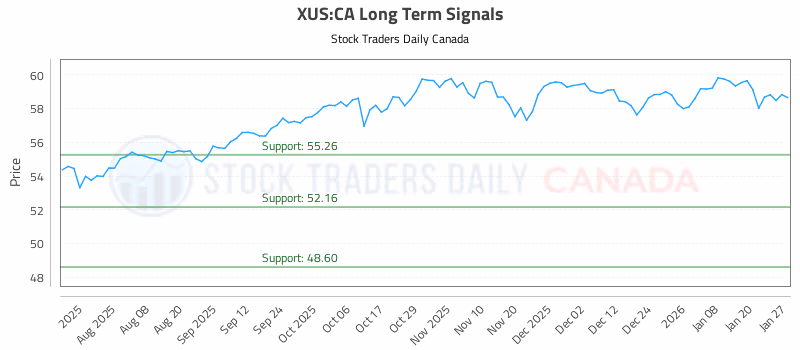 Stock Chart for XUS:CA