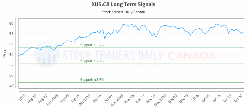 Stock Chart for XUS:CA