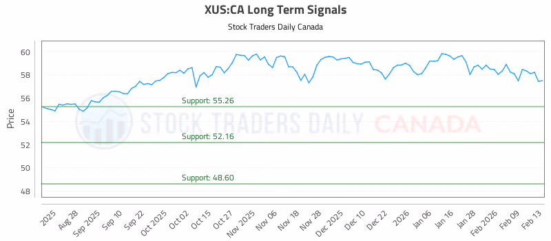 Stock Chart for XUS:CA