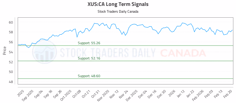 Stock Chart for XUS:CA