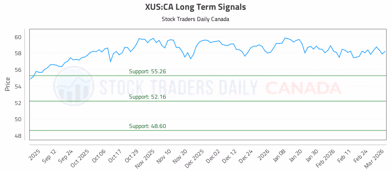 Stock Chart for XUS:CA