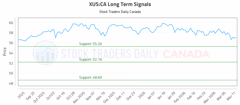 Stock Chart for XUS:CA