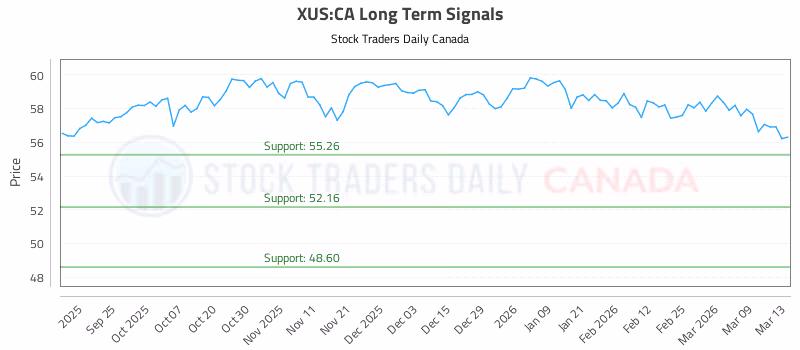 Stock Chart for XUS:CA