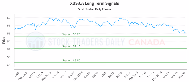 Stock Chart for XUS:CA