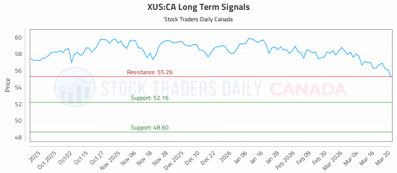 Stock Chart for XUS:CA