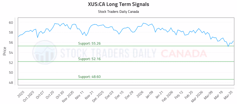 Stock Chart for XUS:CA
